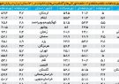 رتبه نخست فارس در تورم کشور/ تاسف‌آور است+ جدول