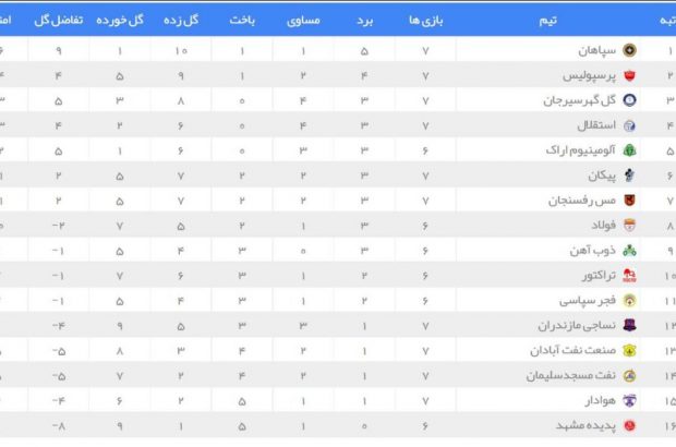 جدول‌ رده‌بندی لیگ برتر فوتبال تا پایان بازی‌های امروز