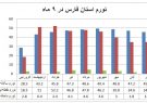 نرخ تورم ماهانه استان فارس به ۱.۷ درصد رسید