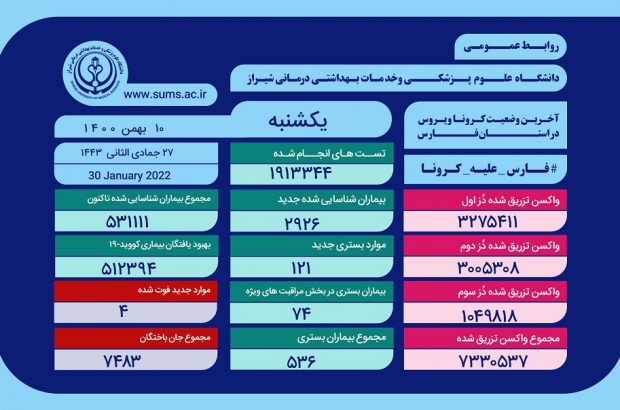 بستری ۱۲۱ بیمار جدید مبتلابه کرونا در فارس/ فوت چهار بیمار کرونایی در فارس